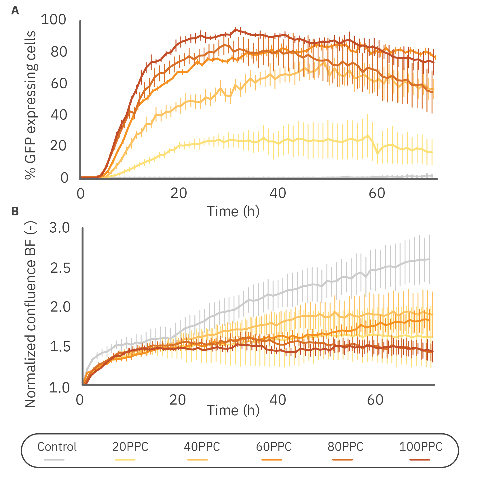 Analysis of BacMam Transduced HeLa Cells with High-Throughput Live